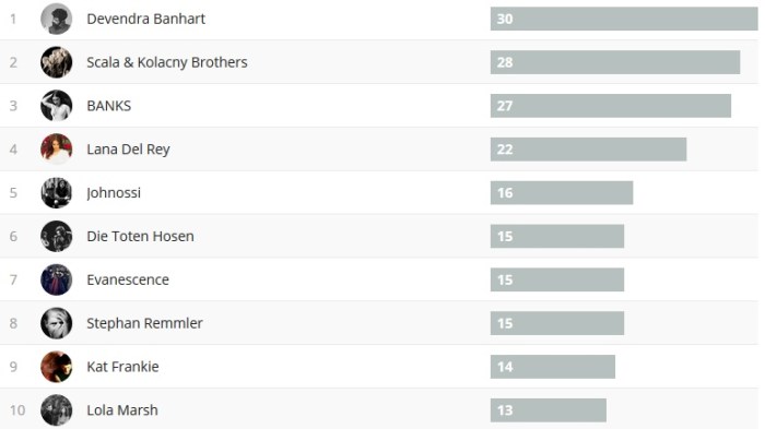 Wochencharts 26.11.- 03.12.2017