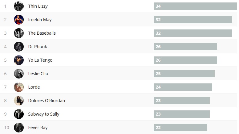 Wochencharts 21.01.- 28.01.18