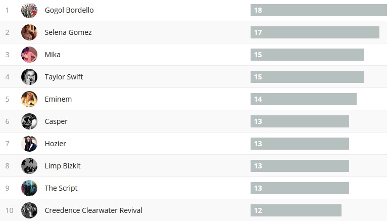 Wochencharts 31.12.17 - 07.01.18