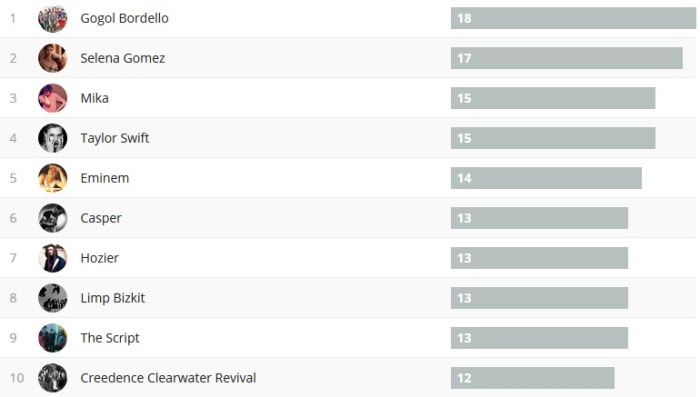 Wochencharts 31.12.17 - 07.01.18
