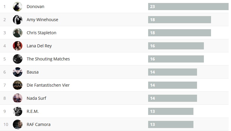 Wochencharts 04.02. - 11.02.18