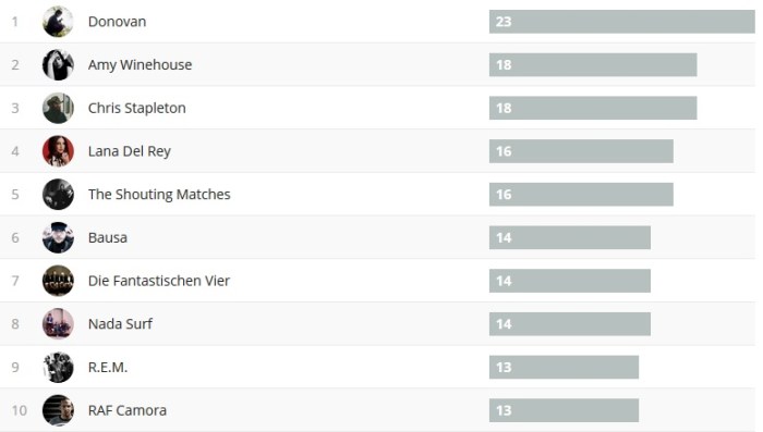 Wochencharts 04.02. - 11.02.18