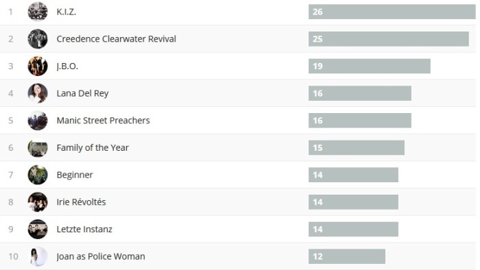 Wochencharts 11.02.- 18.02.18