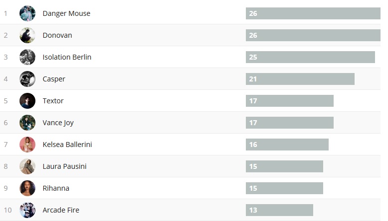 Wochencharts 18.02.- 25.02.18