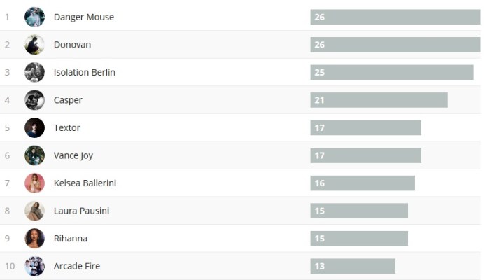 Wochencharts 18.02.- 25.02.18