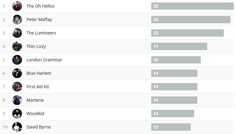 Wochencharts 28.01. - 04.02.18