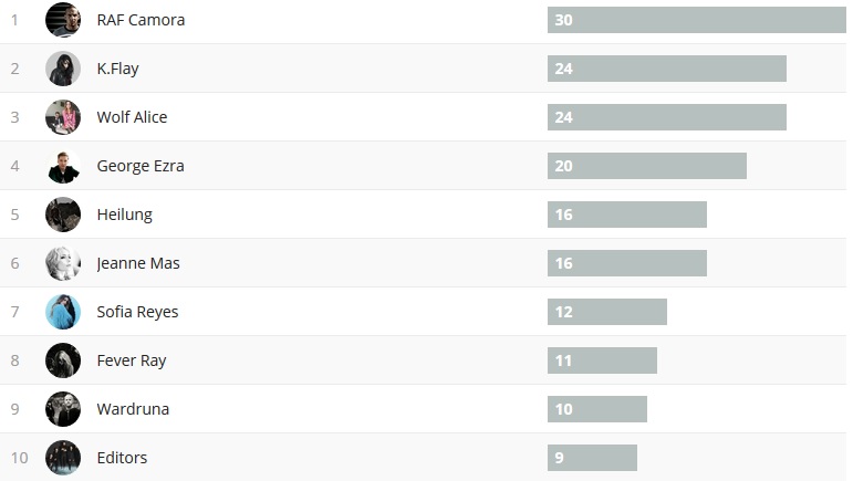 Wochencharts 04.03- 11.03.18