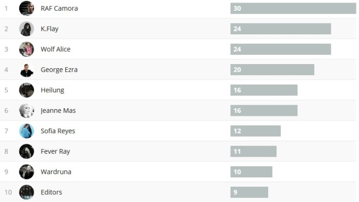 Wochencharts 04.03- 11.03.18