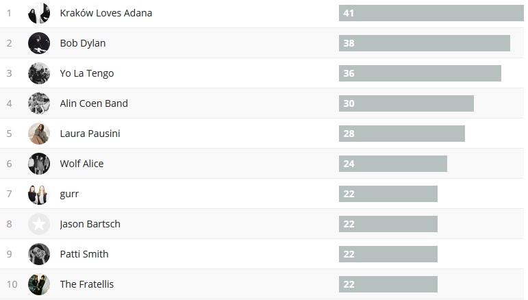 Wochencharts 11.03.- 18.03.18