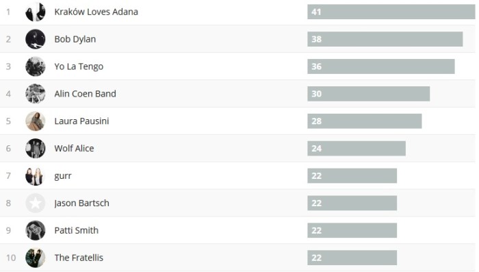 Wochencharts 11.03.- 18.03.18