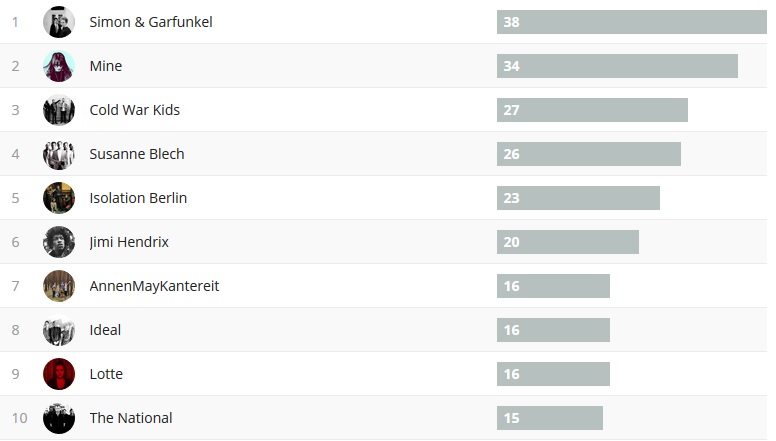 Wochencharts 25.02.- 04.03.2018