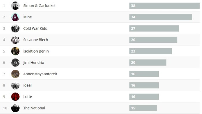 Wochencharts 25.02.- 04.03.2018