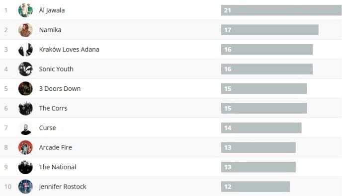 Wochencharts 01.04.- 08.04.18