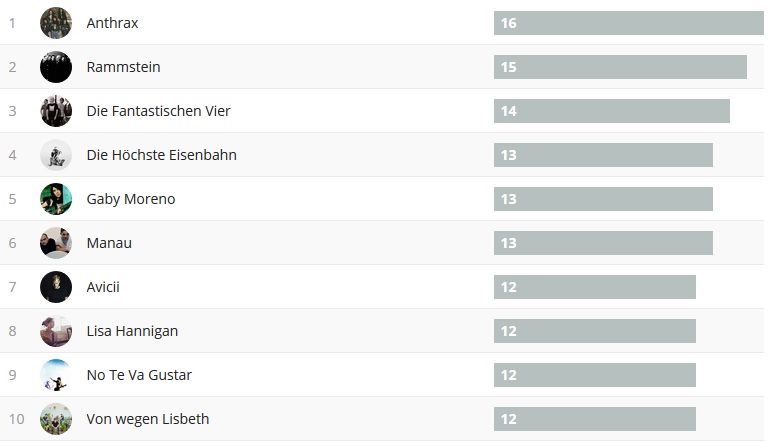 Wochencharts 22.04.- 29.04.2018