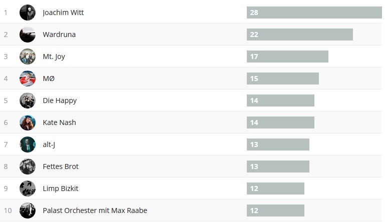 Wochencharts 25.03.- 01.04.2018