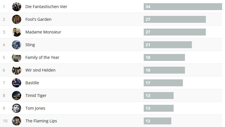 Wochencharts 13.05.- 20.05.2018