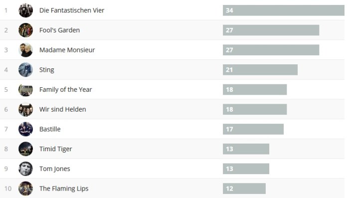 Wochencharts 13.05.- 20.05.2018