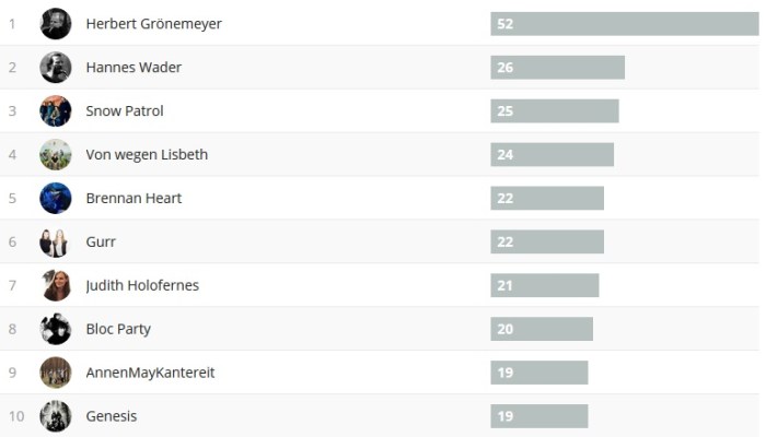 Wochencharts 20.05.- 27.05.2018