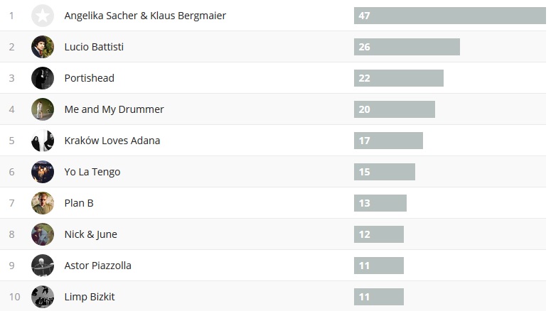Wochencharts 29.05. - 06.05.2018