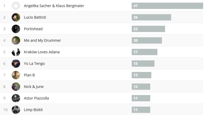 Wochencharts 29.05. - 06.05.2018