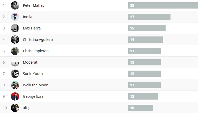 Wochencharts 10.06.- 17.06.-2018