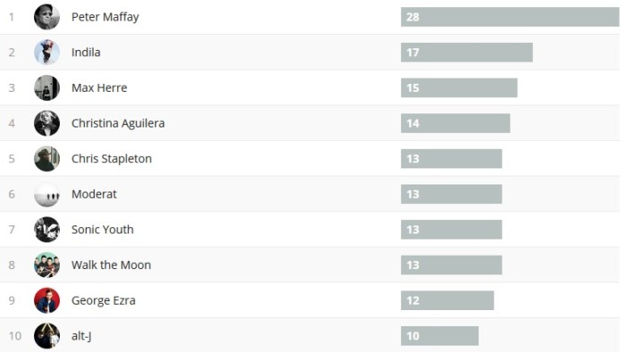 Wochencharts 10.06.- 17.06.-2018