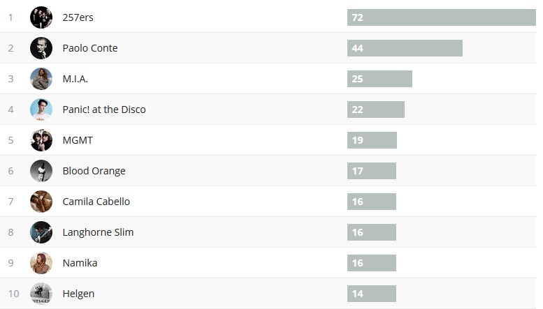 Wochencharts 17.06.- 24.06.-2018