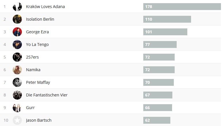 Charts 1. Halbjahr 2018