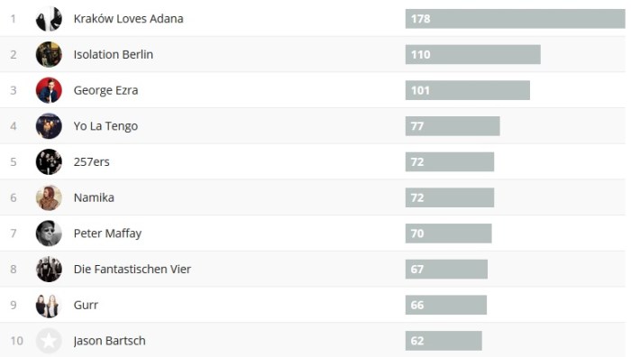 Charts 1. Halbjahr 2018