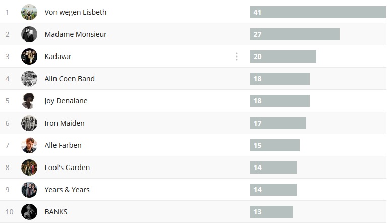 Wochencharts 01.07.- 08.07.2018