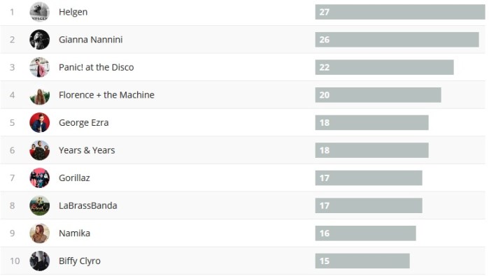 Wochencharts 24.06.- 01.07.2018