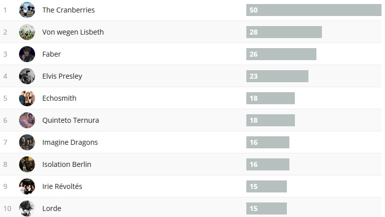 Wochencharts 05.08.- 12.08.2018
