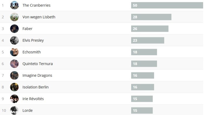 Wochencharts 05.08.- 12.08.2018