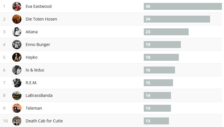 Wochencharts 12.08.- 19.08.2018