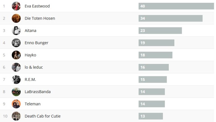 Wochencharts 12.08.- 19.08.2018