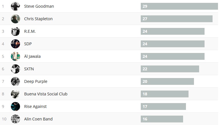 Wochencharts 29.07.- 05.08.2018