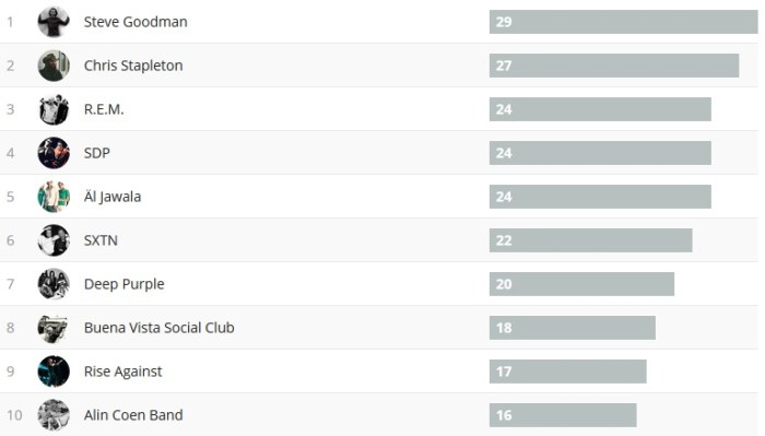 Wochencharts 29.07.- 05.08.2018