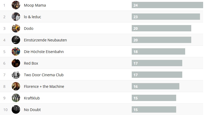 Wochencharts 02.09.- 09.09.2018