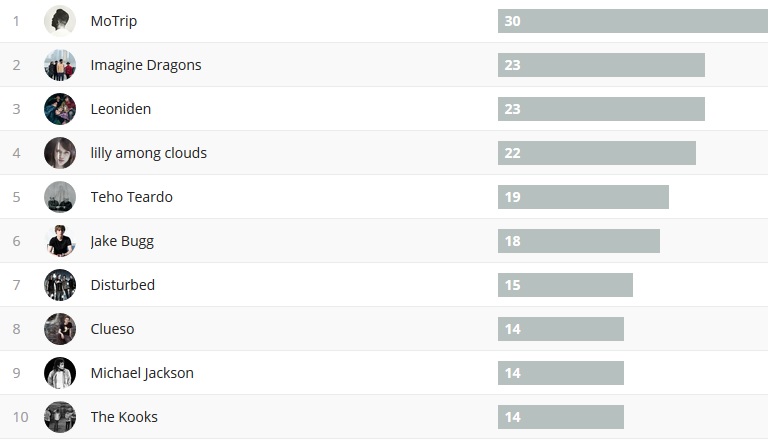 Wochencharts 26.08.- 02.09.2018
