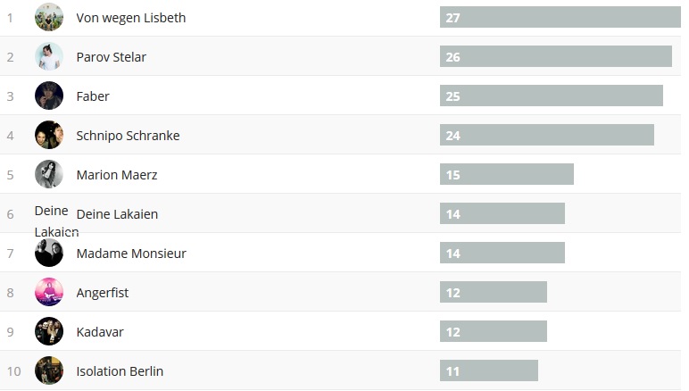 Wochencharts 07.10.- 14.10.2018
