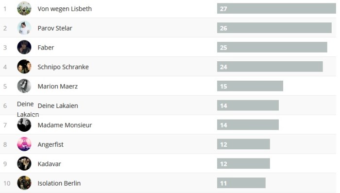 Wochencharts 07.10.- 14.10.2018