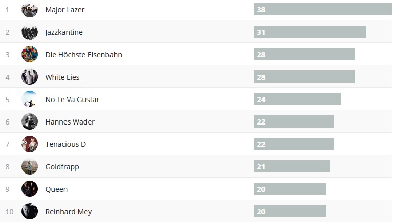 Wochencharts 21.10.- 28.10.2018
