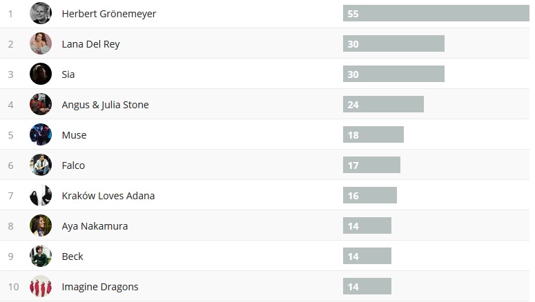 Wochencharts 04.11.- 11.11.2018