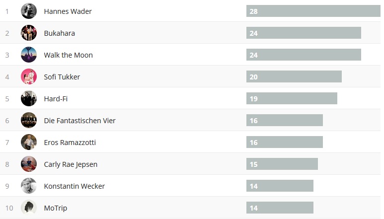 Wochencharts 18.11.- 25.11.2018