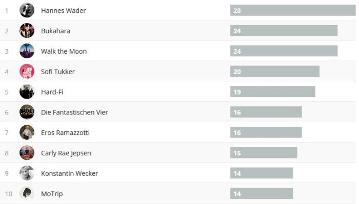 Wochencharts 18.11.- 25.11.2018