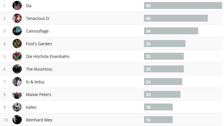 Wochencharts 28.10.- 04.11.2018