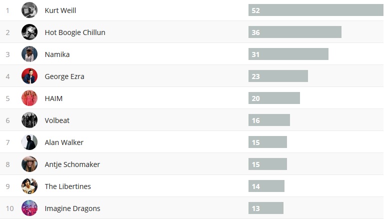 Wochencharts 09.12.- 16.12.2018