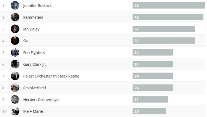 Wochencharts 25.11.- 02.12.2018