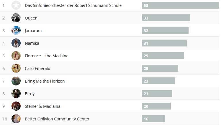 wochencharts 20.01.2019 - 27.01.2019