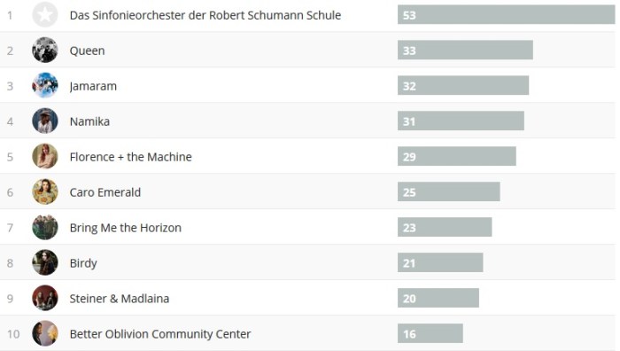 wochencharts 20.01.2019 - 27.01.2019